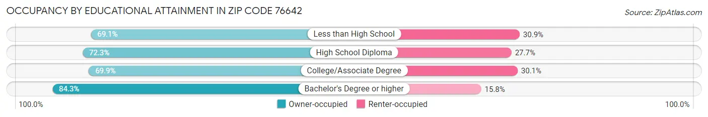 Occupancy by Educational Attainment in Zip Code 76642