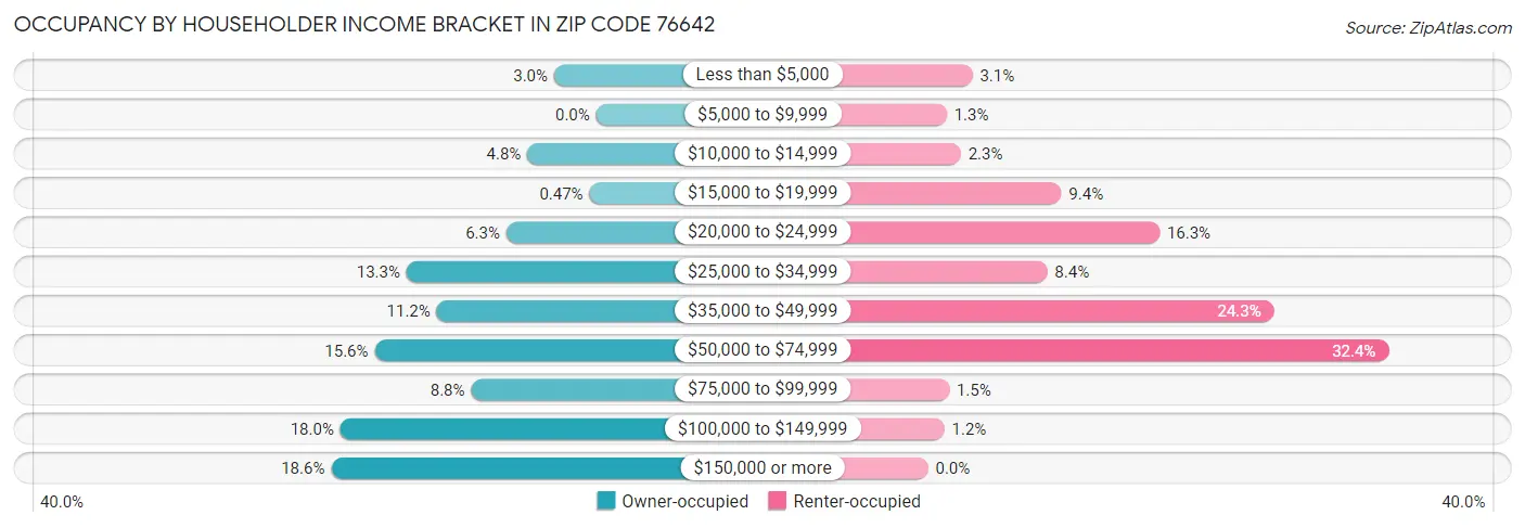 Occupancy by Householder Income Bracket in Zip Code 76642