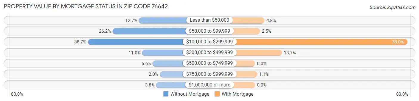 Property Value by Mortgage Status in Zip Code 76642