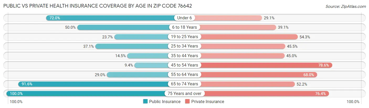 Public vs Private Health Insurance Coverage by Age in Zip Code 76642