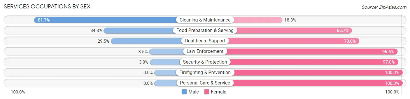 Services Occupations by Sex in Zip Code 76642