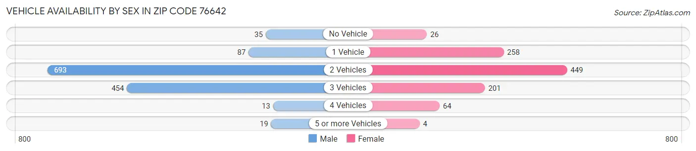 Vehicle Availability by Sex in Zip Code 76642