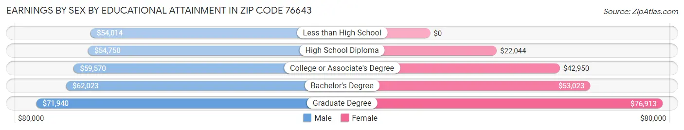 Earnings by Sex by Educational Attainment in Zip Code 76643