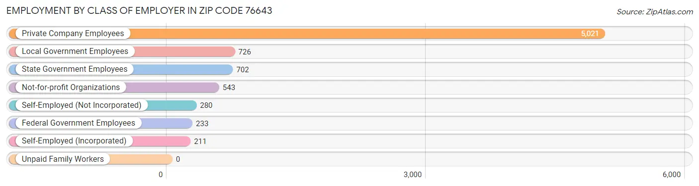 Employment by Class of Employer in Zip Code 76643