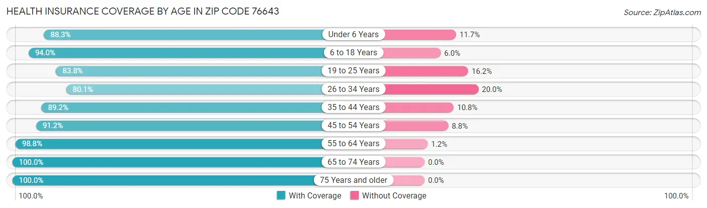 Health Insurance Coverage by Age in Zip Code 76643