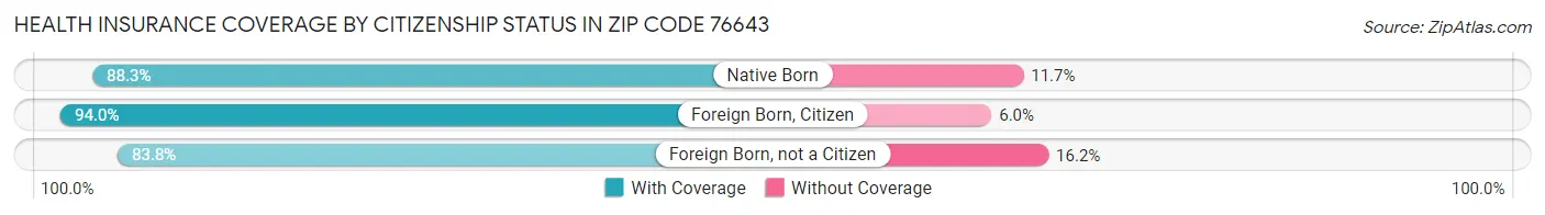 Health Insurance Coverage by Citizenship Status in Zip Code 76643