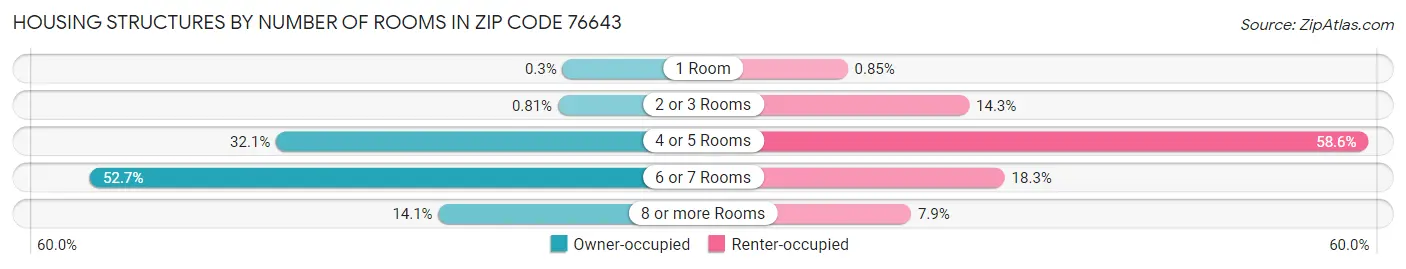 Housing Structures by Number of Rooms in Zip Code 76643