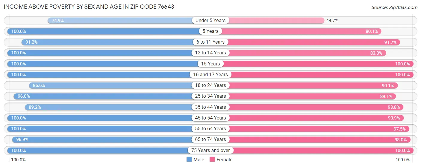 Income Above Poverty by Sex and Age in Zip Code 76643