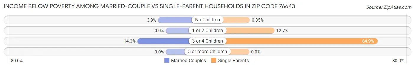 Income Below Poverty Among Married-Couple vs Single-Parent Households in Zip Code 76643