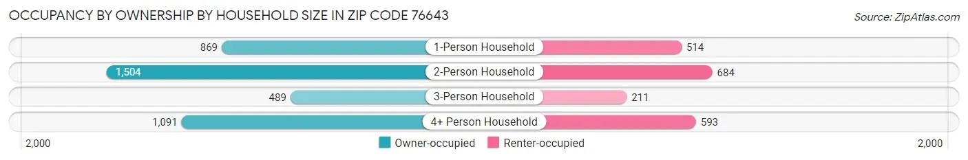 Occupancy by Ownership by Household Size in Zip Code 76643