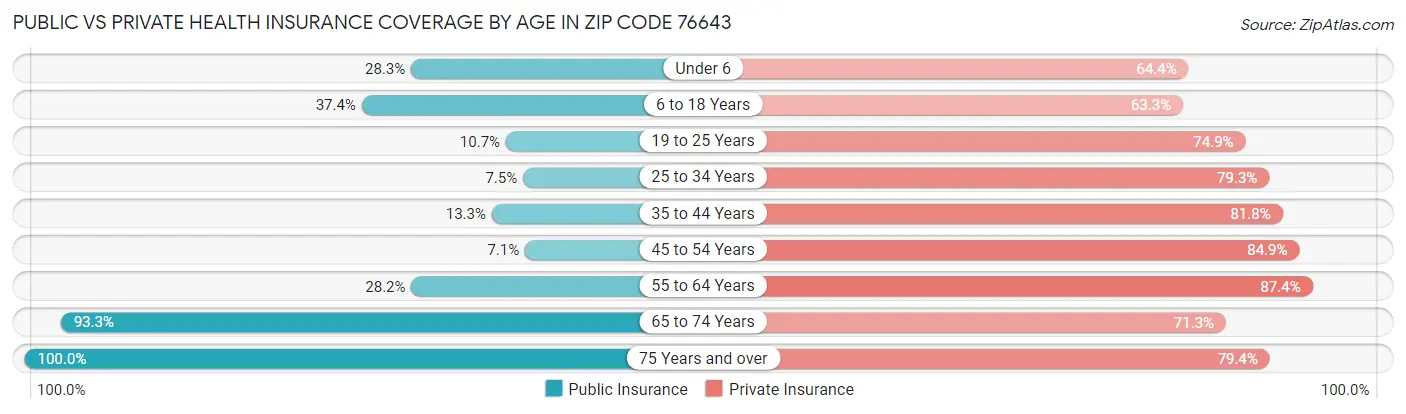 Public vs Private Health Insurance Coverage by Age in Zip Code 76643