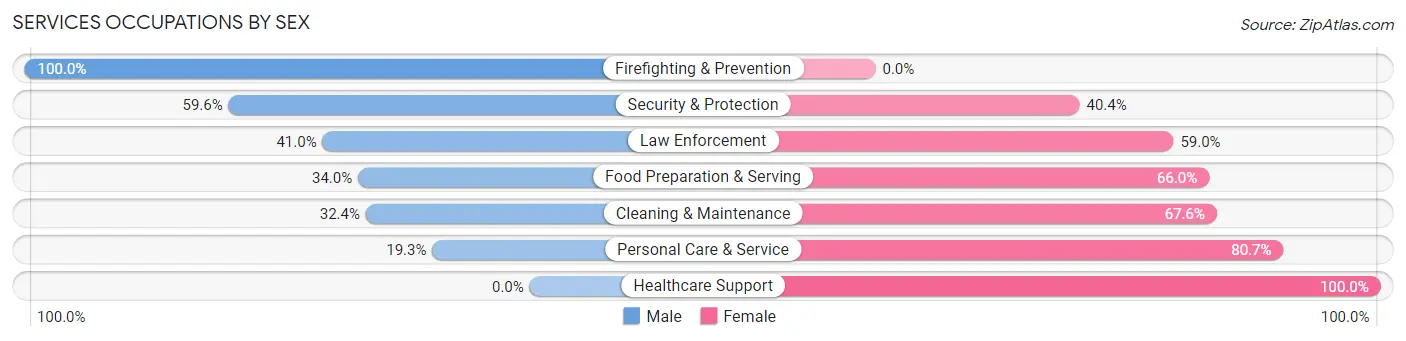 Services Occupations by Sex in Zip Code 76643