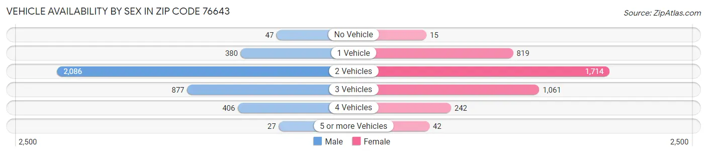Vehicle Availability by Sex in Zip Code 76643