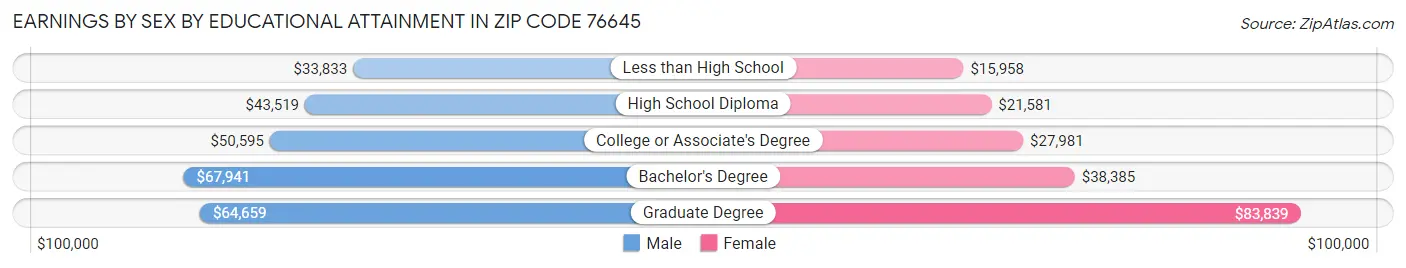 Earnings by Sex by Educational Attainment in Zip Code 76645