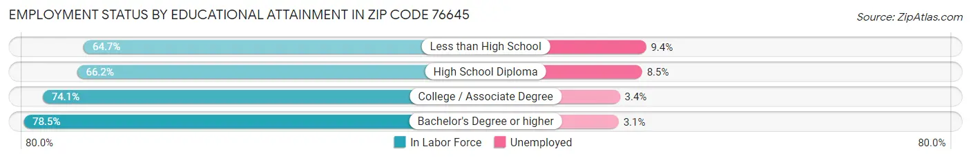 Employment Status by Educational Attainment in Zip Code 76645