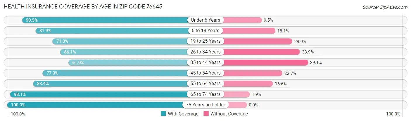 Health Insurance Coverage by Age in Zip Code 76645