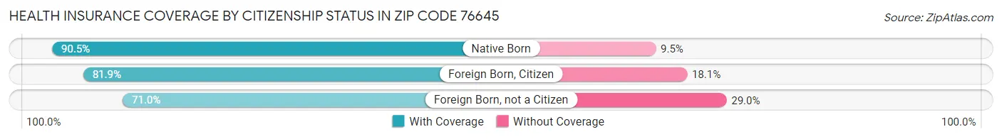 Health Insurance Coverage by Citizenship Status in Zip Code 76645