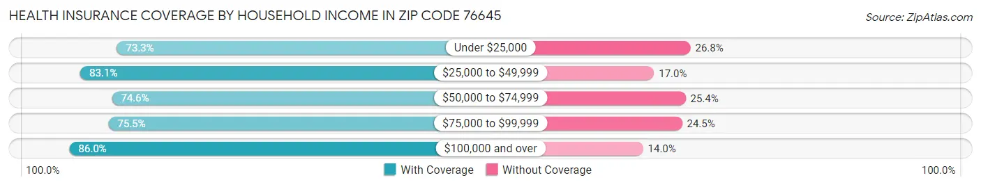 Health Insurance Coverage by Household Income in Zip Code 76645