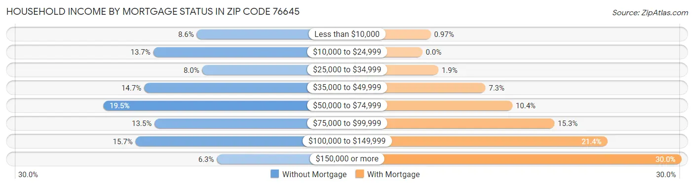 Household Income by Mortgage Status in Zip Code 76645