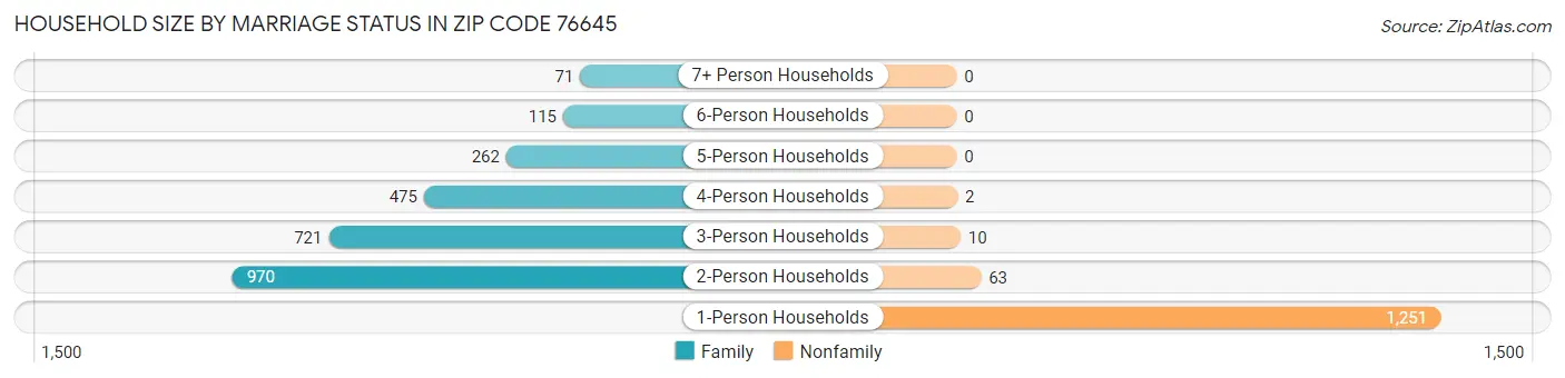 Household Size by Marriage Status in Zip Code 76645