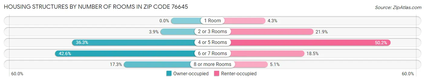 Housing Structures by Number of Rooms in Zip Code 76645