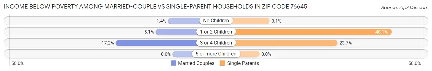 Income Below Poverty Among Married-Couple vs Single-Parent Households in Zip Code 76645