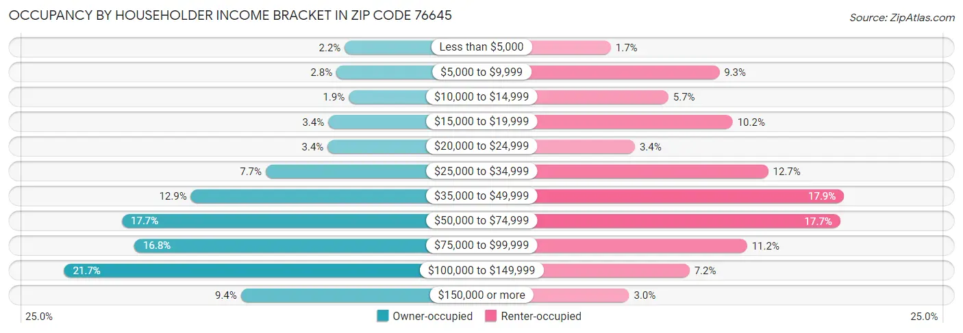 Occupancy by Householder Income Bracket in Zip Code 76645