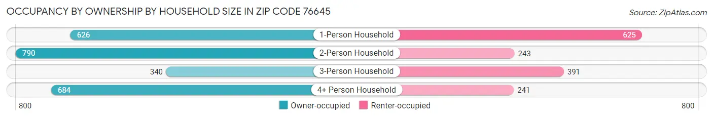 Occupancy by Ownership by Household Size in Zip Code 76645