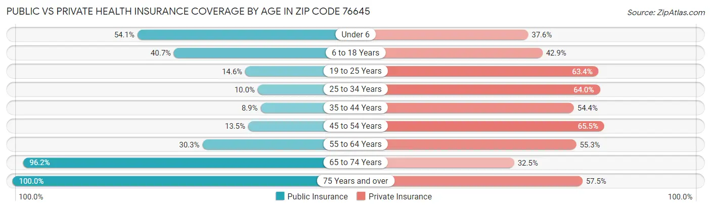 Public vs Private Health Insurance Coverage by Age in Zip Code 76645