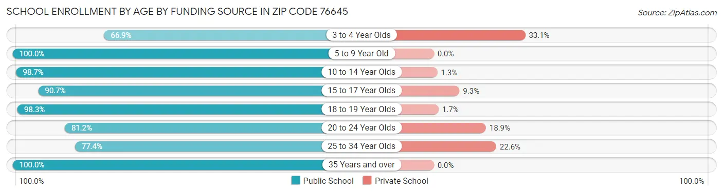 School Enrollment by Age by Funding Source in Zip Code 76645