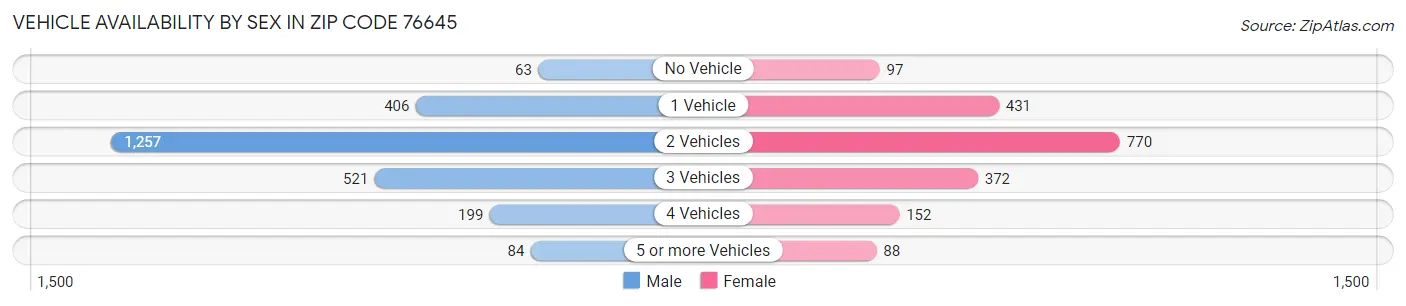 Vehicle Availability by Sex in Zip Code 76645
