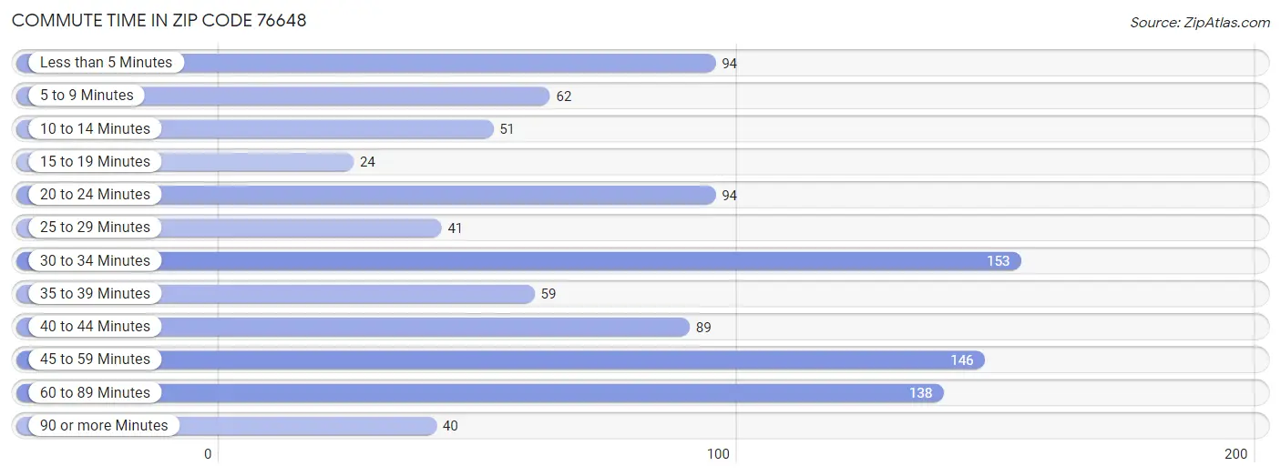 Commute Time in Zip Code 76648