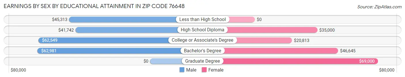 Earnings by Sex by Educational Attainment in Zip Code 76648