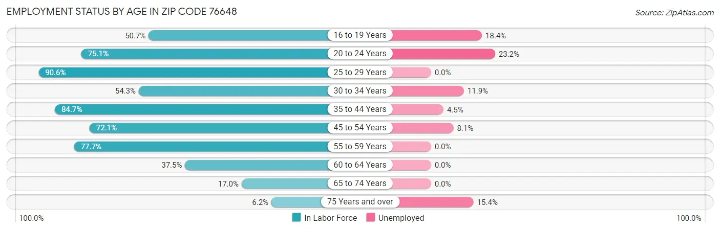 Employment Status by Age in Zip Code 76648