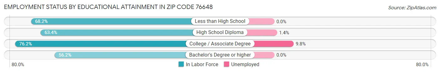 Employment Status by Educational Attainment in Zip Code 76648