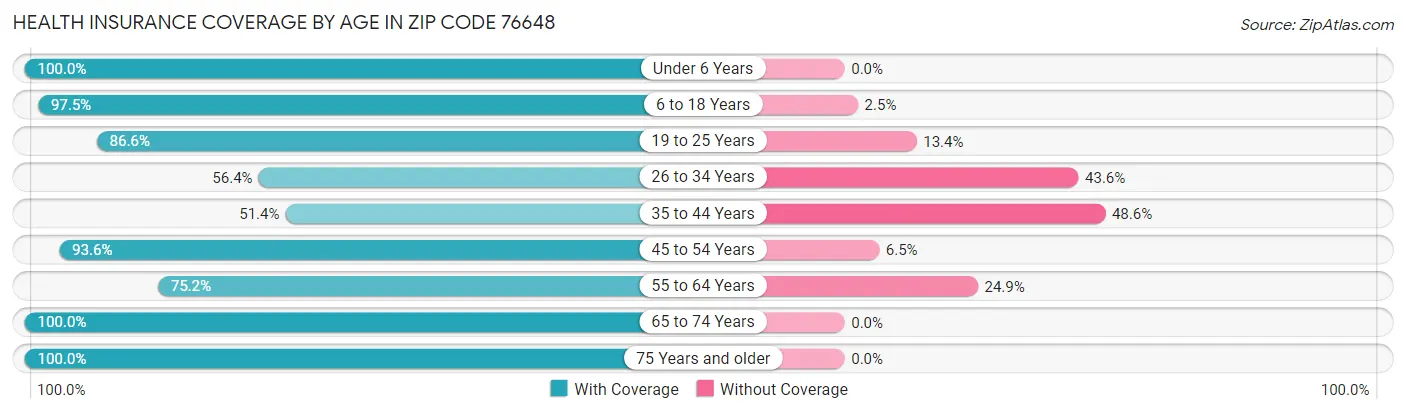 Health Insurance Coverage by Age in Zip Code 76648