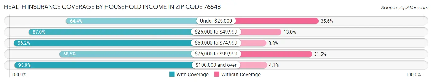 Health Insurance Coverage by Household Income in Zip Code 76648