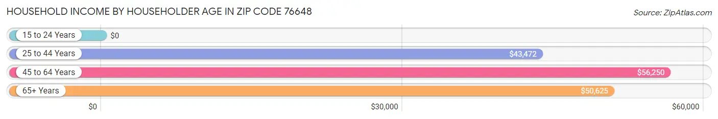 Household Income by Householder Age in Zip Code 76648