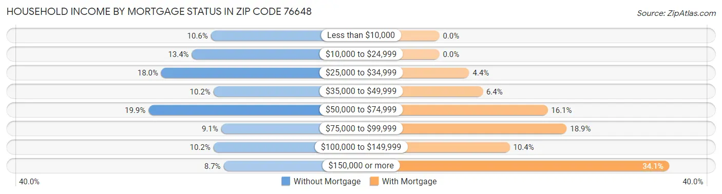 Household Income by Mortgage Status in Zip Code 76648