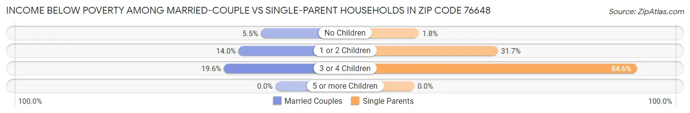 Income Below Poverty Among Married-Couple vs Single-Parent Households in Zip Code 76648
