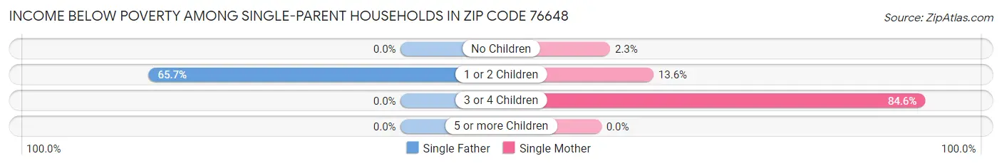 Income Below Poverty Among Single-Parent Households in Zip Code 76648