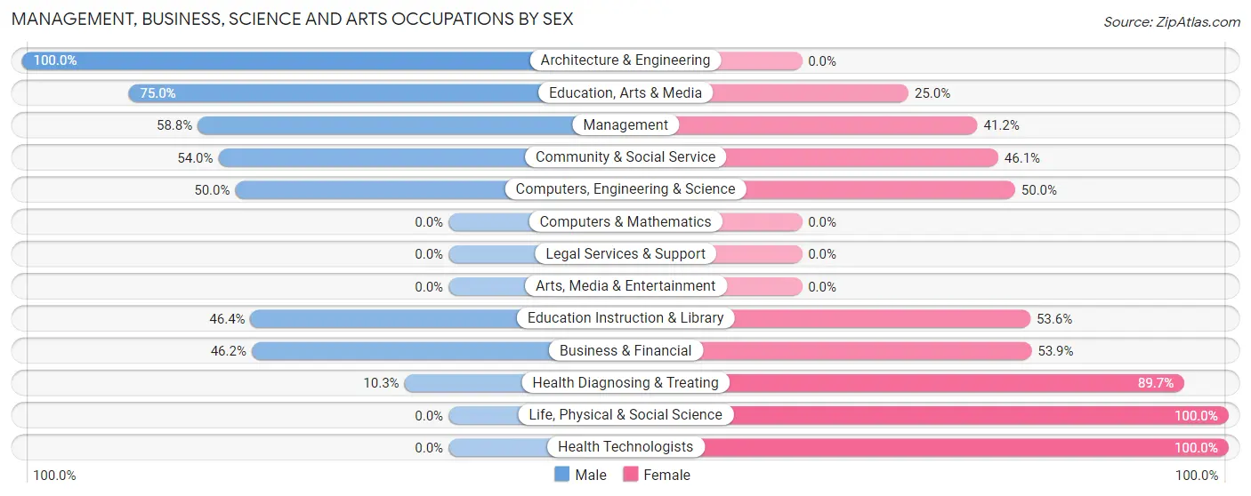 Management, Business, Science and Arts Occupations by Sex in Zip Code 76648