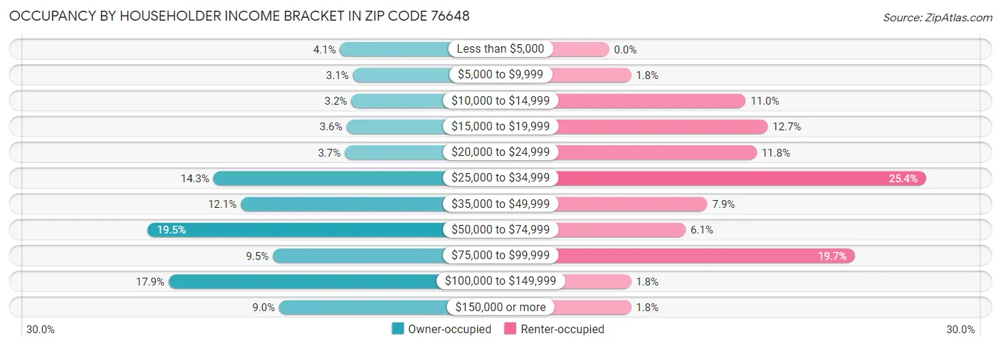 Occupancy by Householder Income Bracket in Zip Code 76648