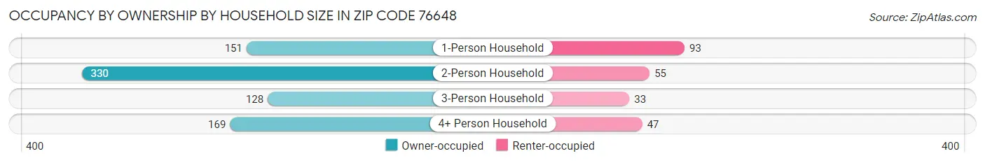 Occupancy by Ownership by Household Size in Zip Code 76648