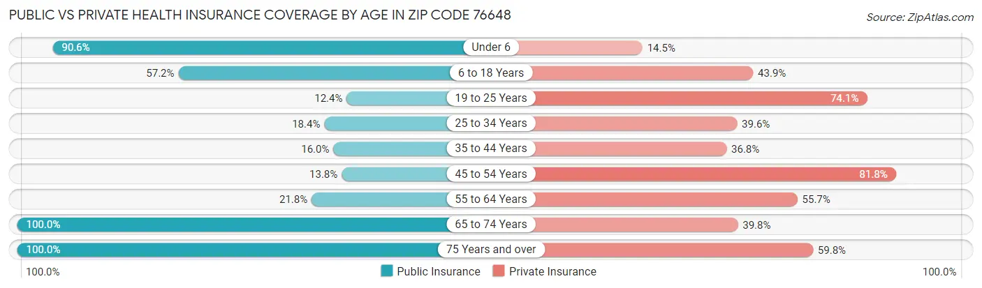 Public vs Private Health Insurance Coverage by Age in Zip Code 76648