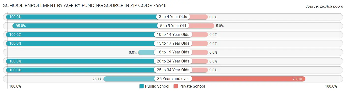School Enrollment by Age by Funding Source in Zip Code 76648