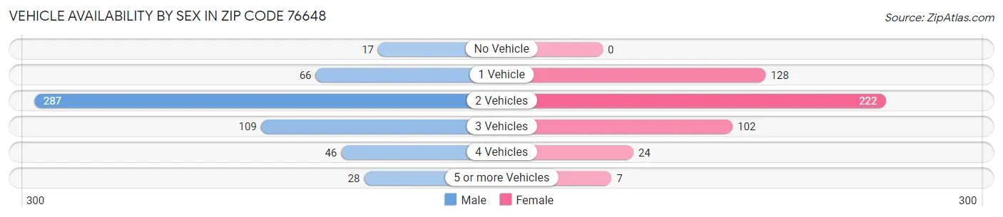 Vehicle Availability by Sex in Zip Code 76648