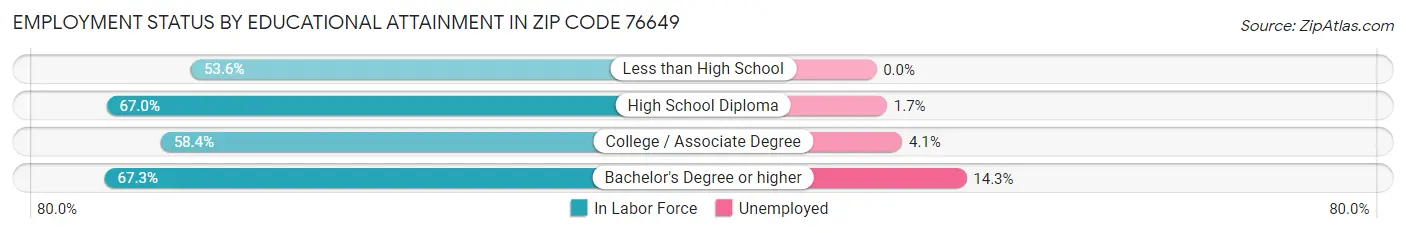 Employment Status by Educational Attainment in Zip Code 76649