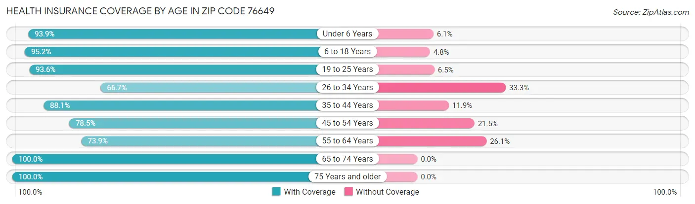 Health Insurance Coverage by Age in Zip Code 76649