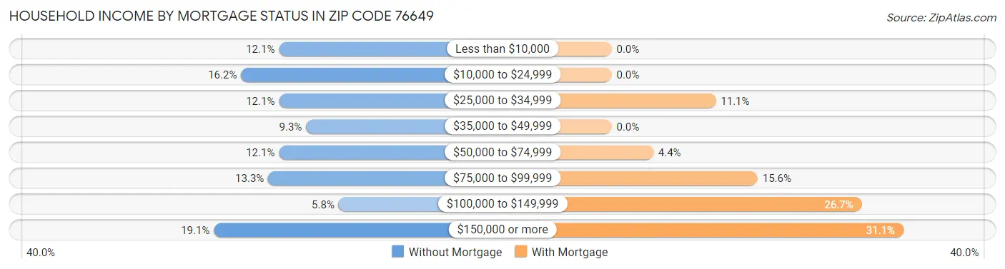Household Income by Mortgage Status in Zip Code 76649